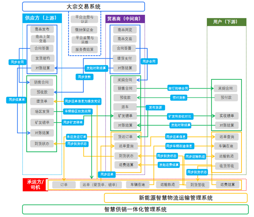 智慧供应链业务流程图