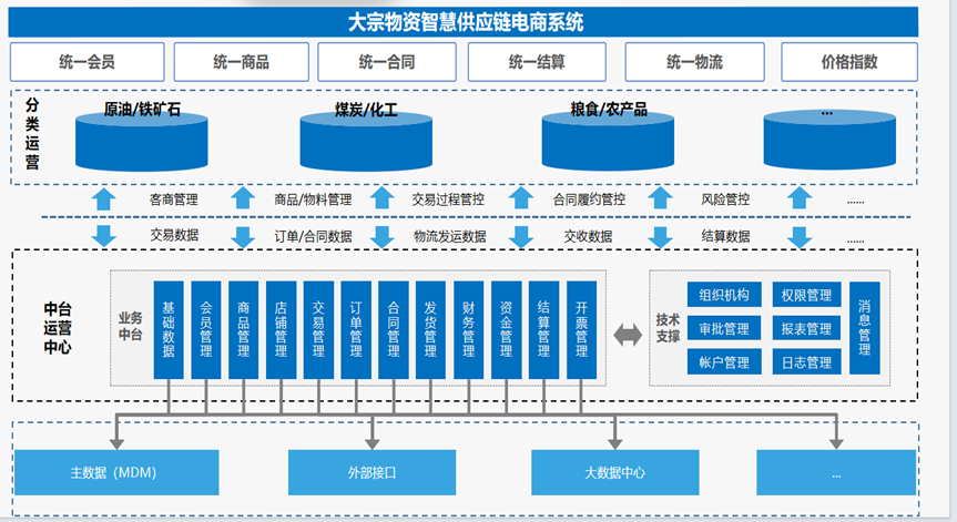 大宗物资智慧供应链电商系统功能架构图