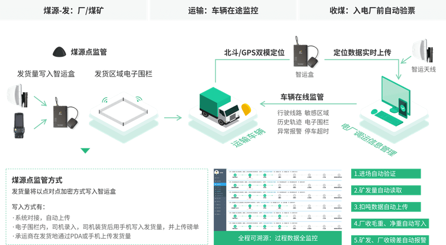 新能源智慧物流运输管理系统监管流程图