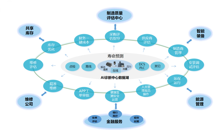 设备全生命周期管理系统架构图