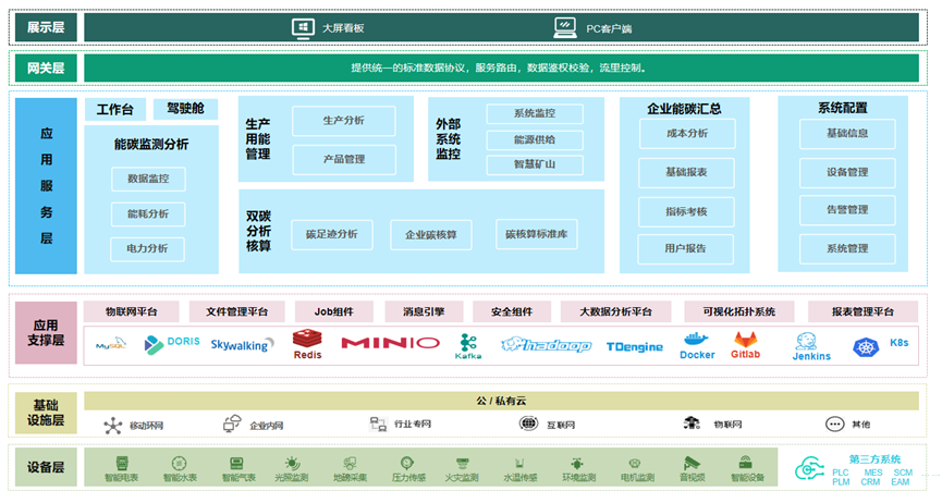 碳资产管控系统架构图